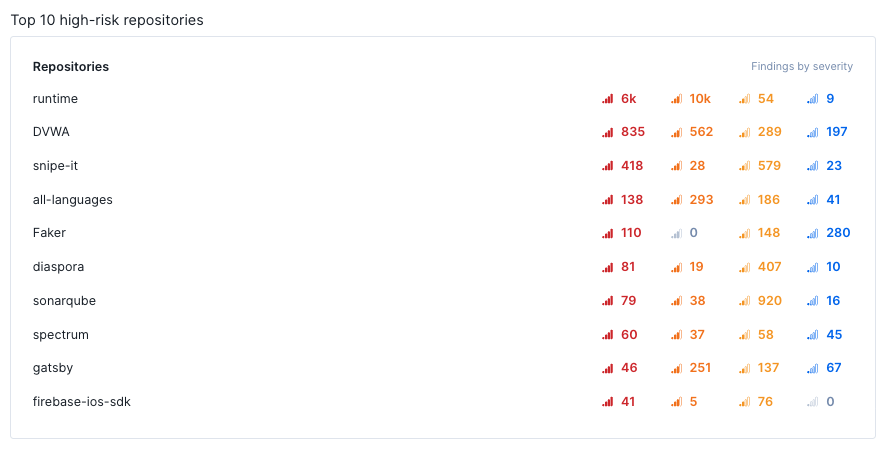 Security and risk management high risk repositories panel